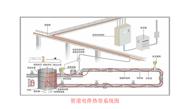 管道電伴熱帶系統(tǒng)