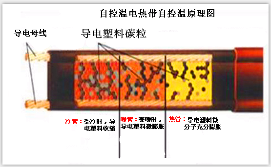 自控溫電熱帶原理